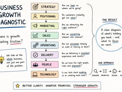 Gambar sampul untuk layanan Zinn Hub® “I Will design your business growth system connecting strategy, sales and automation”